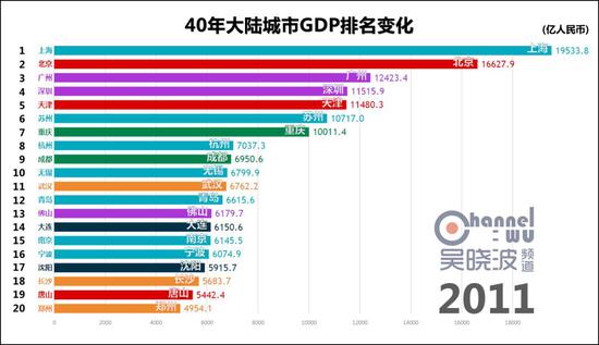 40年城市gdp增长率排名_2012年度各省市GDP增长率排名 贵州居首 上海垫底(3)