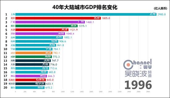 1996年gdp全国排名_2016年各省区市GDP排行 湖北成第七经济大省(2)