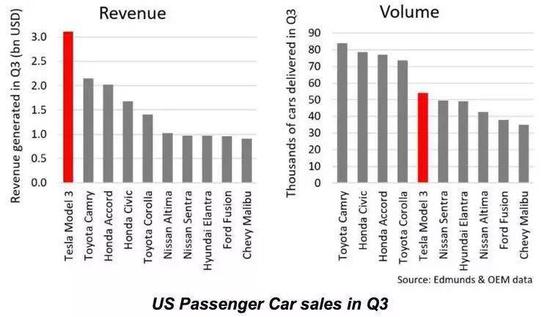 第三季度美国乘用车销量
