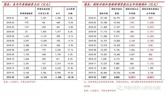 三、春节过后现金回笼，存款增长环比提升1个点