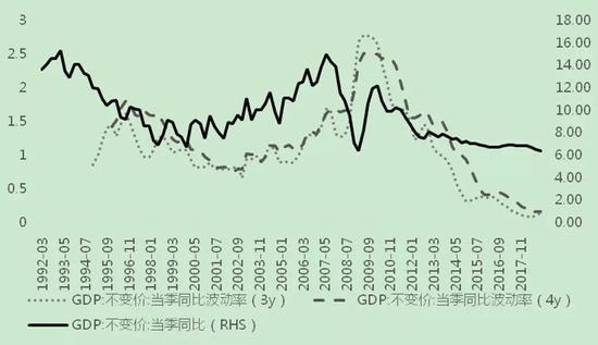 图3 GDP增长率及波动率走势(3年、4年)