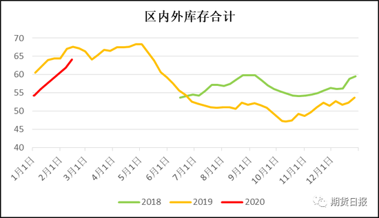 图5 青岛保税区内外库存