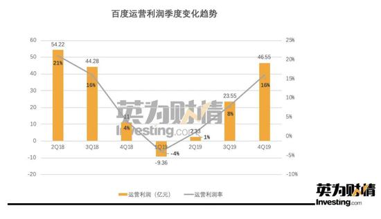 百度运营利润季度变化趋势,来源:英为财情Investing.com