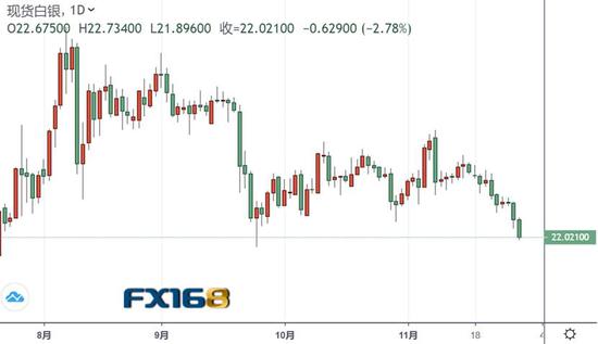 (白银日图 来源:FX168)