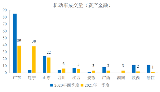 图19  主要省份机动车（资产金融类）成交量