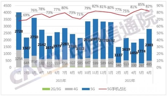 国内手机市场出货量及5G手机占比