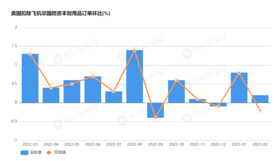 美国2月耐用品订单环比初值-1%，创2年来最大降幅