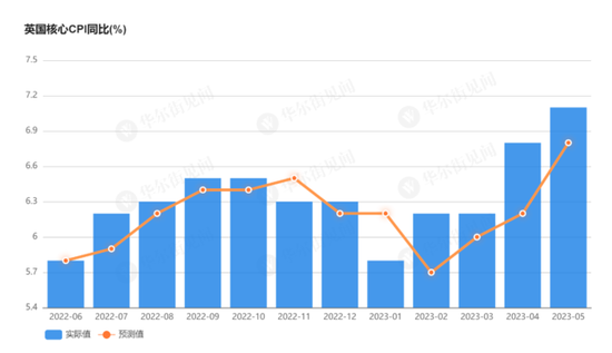 市场吓坏了!英国5月通胀超预期,债市应声大跌,去年危机要重演了?