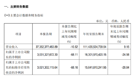 太突然！千亿大白马通威股份，业绩猛降68%！