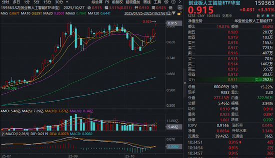 强势突破,再创新高!159363爆量涨超4%冲破箱体!政策+业绩催化,光模块双雄新高不断! 强势突破,再创新高!159363爆量涨超4%冲破箱体!政策+业绩催化,光模块双雄新高不断!
