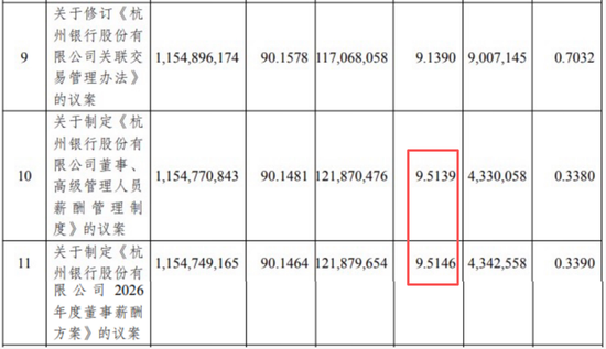 来源：杭州银行2025年报