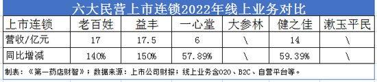 六大上市连锁药店业绩比拼：一心堂营收增速19.5%垫底，老百姓净利润增速17.29%同业最低
