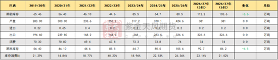 【棉花半年报】再估平衡表