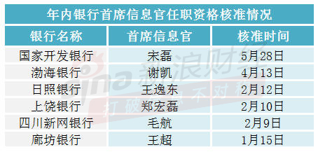 注：新浪金融研究院根据金监总局披露制作