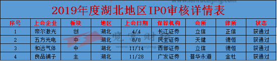 2019年度IPO审核企业163家:已过会138家 北京居首位 2019年度IPO审核企业163家:已过会138家 北京居首位