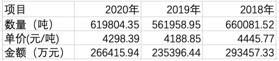 境内降价销售、境外收入“缩水”:上半年钢价猛涨后 中集车辆业绩恐严重承压