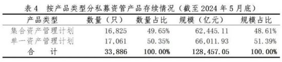 最新！私募资管，12.85万亿元！