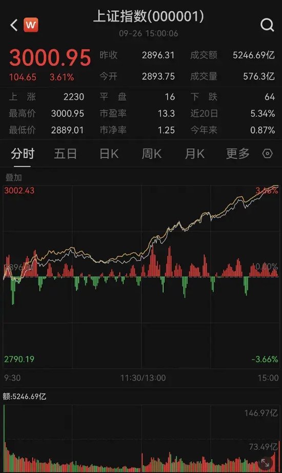 3000点回来了,你准备入市吗?