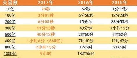 今年“双十一”全天电商交易额会再创纪录吗?
