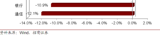 招商证券:市场筑底过程中的配置思路 推荐金融板块