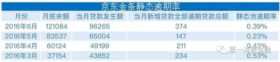 图37 京东金条M3+逾期率