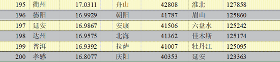 2020年中国296个城市营商环境报告:北上广深居全国前四(图15) 2020年中国296个城市营商环境报告:北上广深居全国前四(图15)