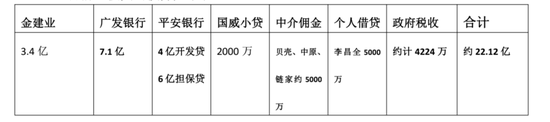 业主方统计的开发商债务情况 图片来源:受访者供图