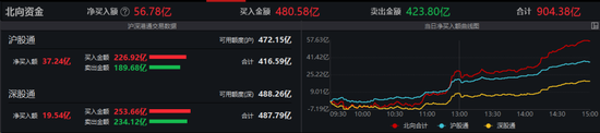 北向资金归来，净买入逾50亿元！沪指重返2900点