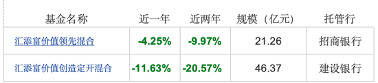 不同托管行不同命，汇添富一哥胡昕炜两同类型混合基金一年业绩相差超7%