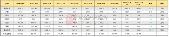 【棉花半年报】再估平衡表