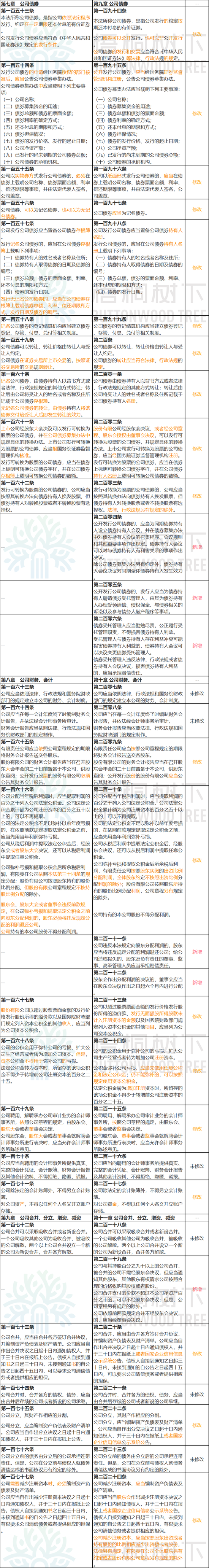 《公司法》大修：公司可资助员工股权激励，有的股份公司可不设董事会、监事会（附修改前后对照表）