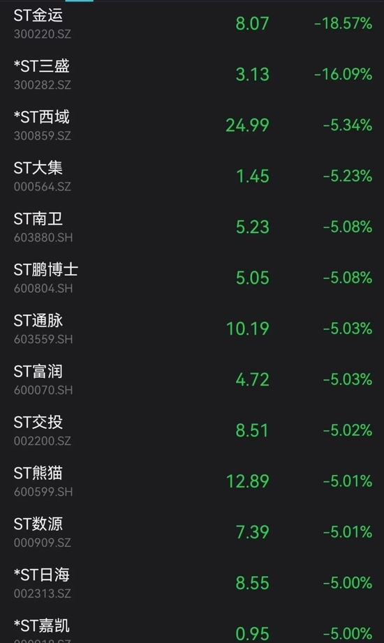 刚刚，四川江苏地震！A股大分化：中字头飙升，传媒涨停潮，AI餐饮却暴跌