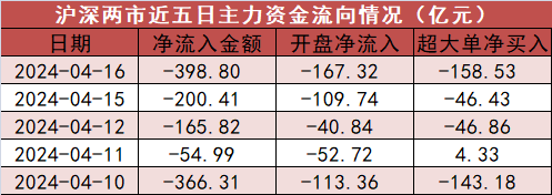 两市主力资金净流出近400亿元 龙虎榜机构抢筹9股