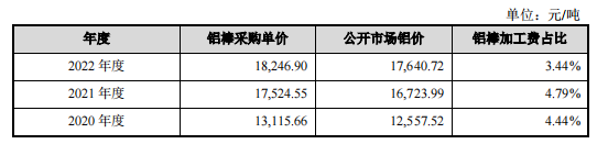 7亿短债缺口，永臻股份IPO前清理铝锭库存“补血”