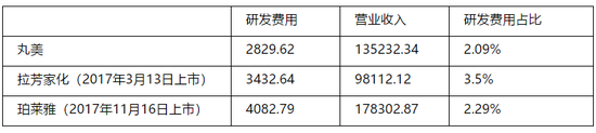 表:丸美历年研发费用(摘自2018年IPO上市申请稿) 单位:万元