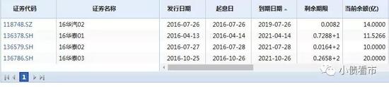 华泰汽车存续债券