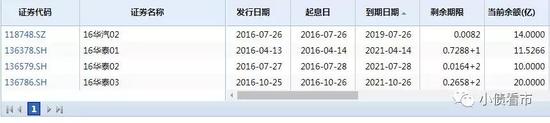 华泰汽车存续债券