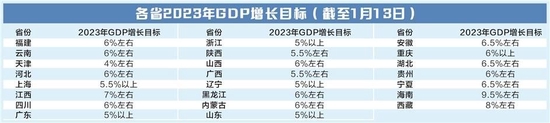 勇挑大梁拼经济 今年各省GDP增长目标普遍高于5%[20240429更新]