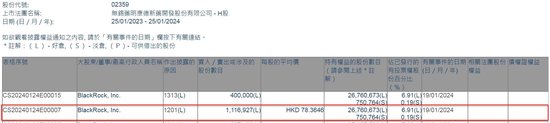视频|药明系个股集体闪崩，A股药明康德跌停，H股药明康德跌30%，中欧基金葛兰四季度减持药明康德367万股