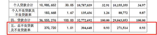 6700亿东莞银行更新招股书,奔跑17年的IPO能否圆梦? 第5张 6700亿东莞银行更新招股书,奔跑17年的IPO能否圆梦? 第5张