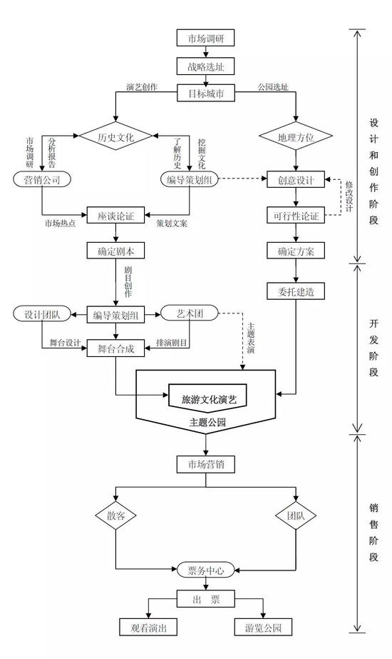 (宋城演艺项目落地流程图)