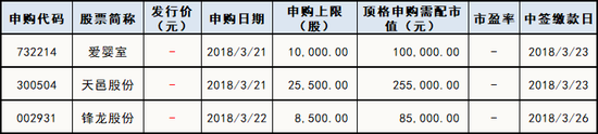 下周新股申购情况一览