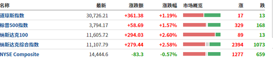 美联储鹰派加息但鲍威尔称此举不会常态化,美股美债黄金走高,美元重挫