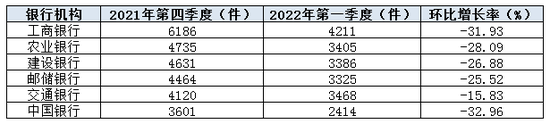 图1:国有大行投诉量环比变化情况