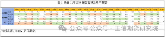 1月USDA大豆供需报告前瞻：解药or毒药？
