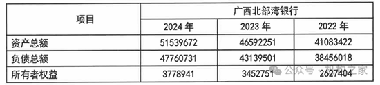上图为广西北部湾银行近3年资产负债表主要数据(万元)