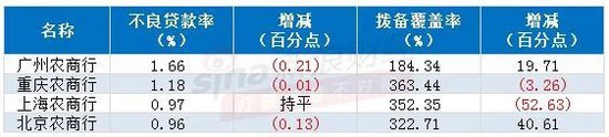 注:根据农商行年报制作