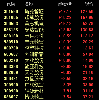 人形机器人概念，多股涨停