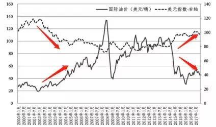 美元与油价走势负相关 图片来源:中国经济导报