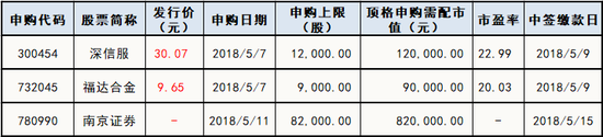 下周新股申购情况一览